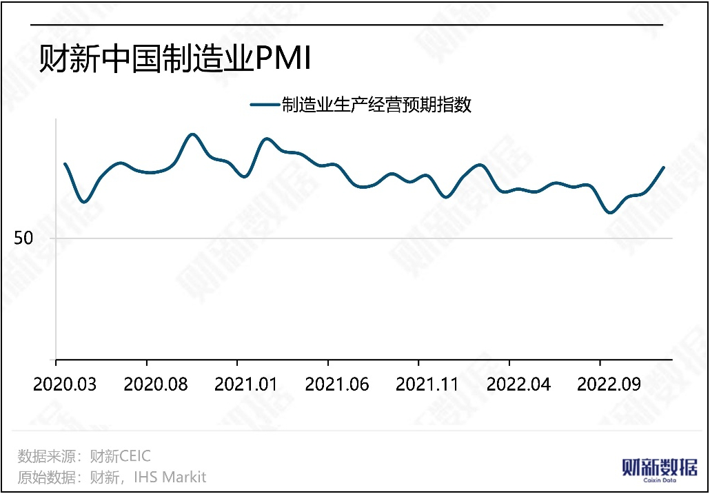 2022년 12월 Caixin의 제조업 PMI는 49로 떨어졌습니다.